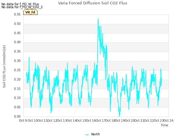 plot of Varia Forced Diffusion Soil CO2 Flux