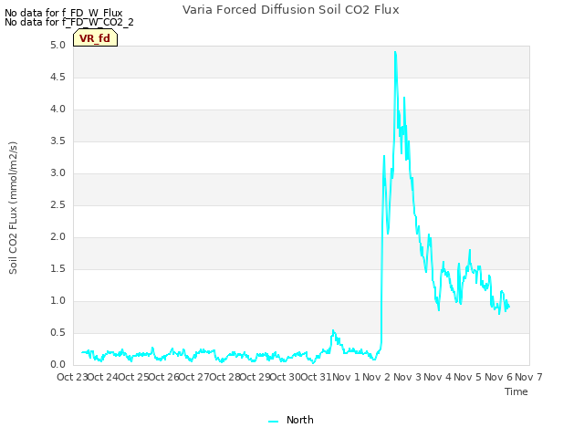 plot of Varia Forced Diffusion Soil CO2 Flux