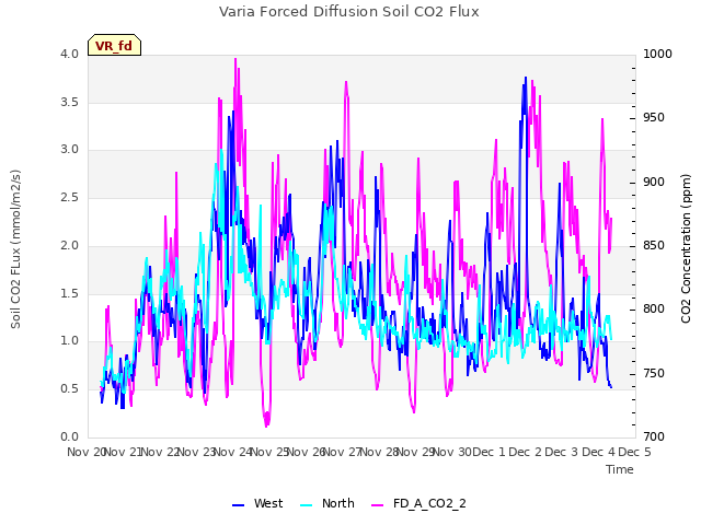 plot of Varia Forced Diffusion Soil CO2 Flux