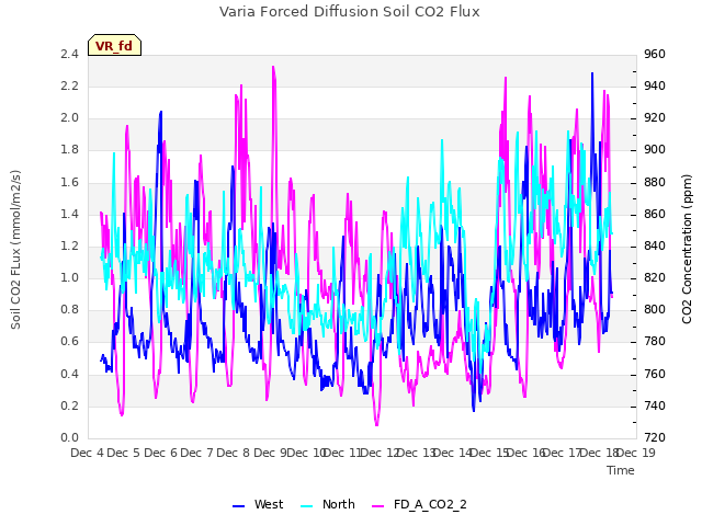 plot of Varia Forced Diffusion Soil CO2 Flux