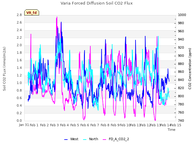 plot of Varia Forced Diffusion Soil CO2 Flux