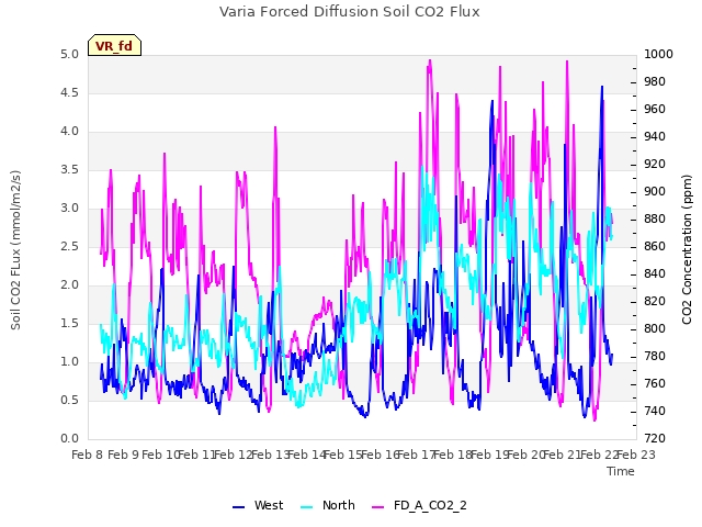 plot of Varia Forced Diffusion Soil CO2 Flux