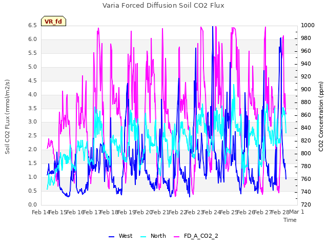 plot of Varia Forced Diffusion Soil CO2 Flux