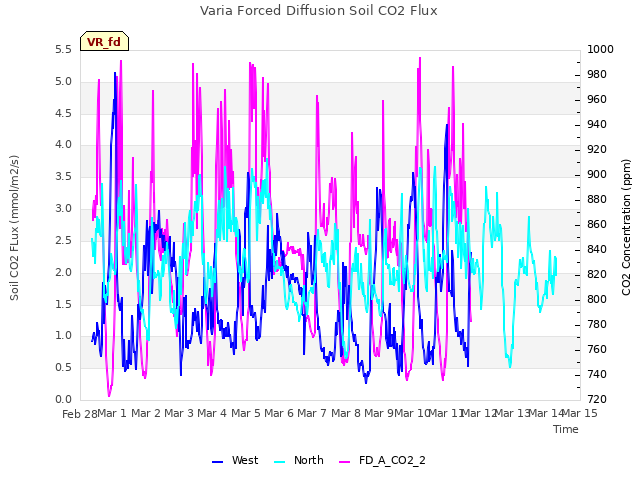 plot of Varia Forced Diffusion Soil CO2 Flux