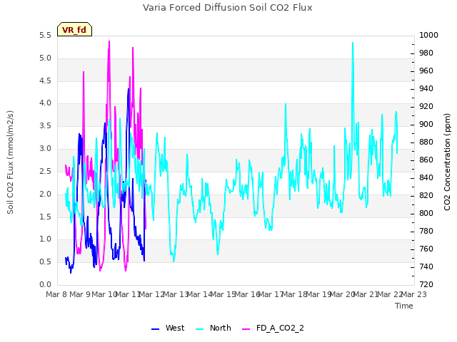plot of Varia Forced Diffusion Soil CO2 Flux