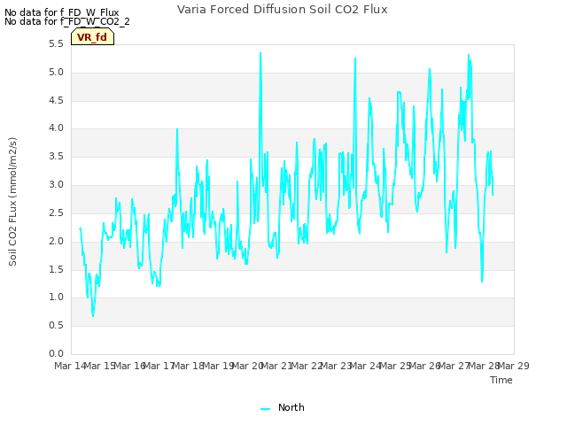 plot of Varia Forced Diffusion Soil CO2 Flux
