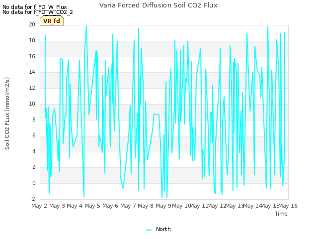 plot of Varia Forced Diffusion Soil CO2 Flux