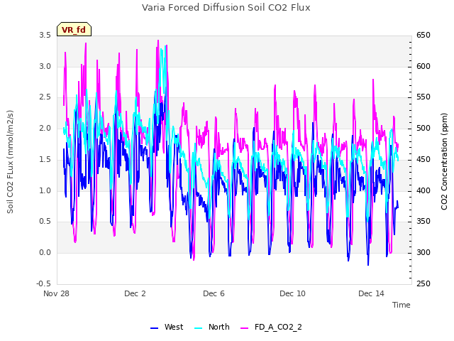 Explore the graph:Varia Forced Diffusion Soil CO2 Flux in a new window