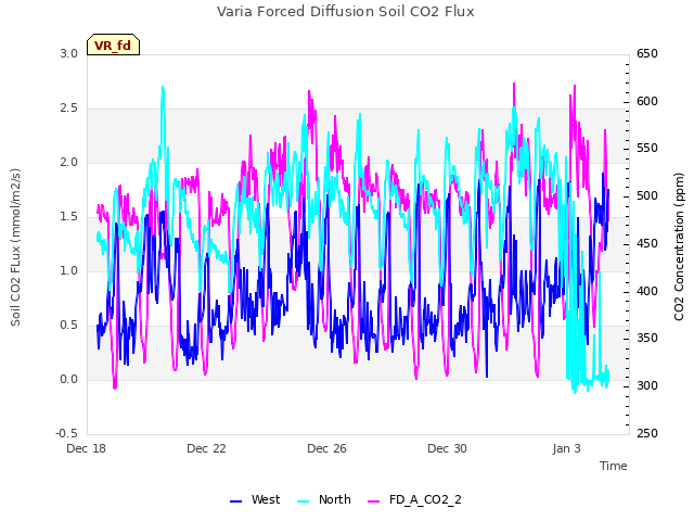 Explore the graph:Varia Forced Diffusion Soil CO2 Flux in a new window