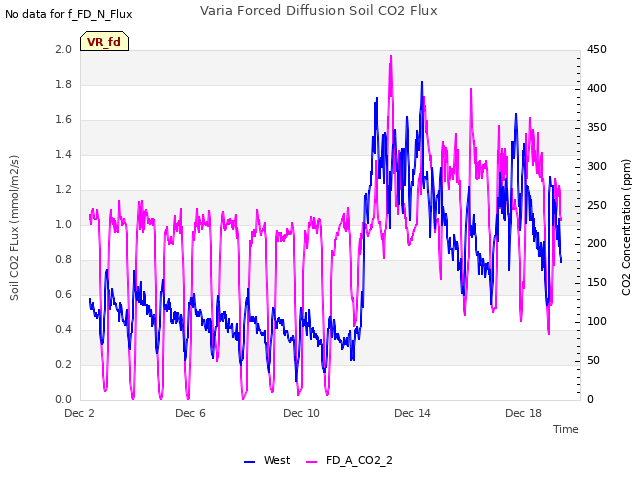 Explore the graph:Varia Forced Diffusion Soil CO2 Flux in a new window