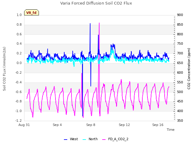 Explore the graph:Varia Forced Diffusion Soil CO2 Flux in a new window