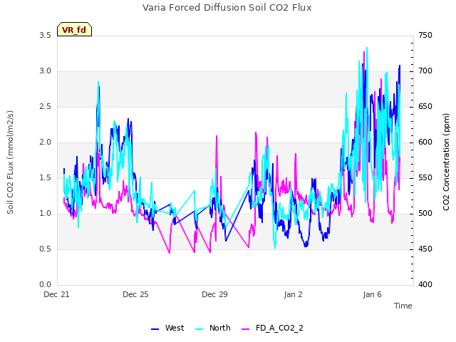 Explore the graph:Varia Forced Diffusion Soil CO2 Flux in a new window
