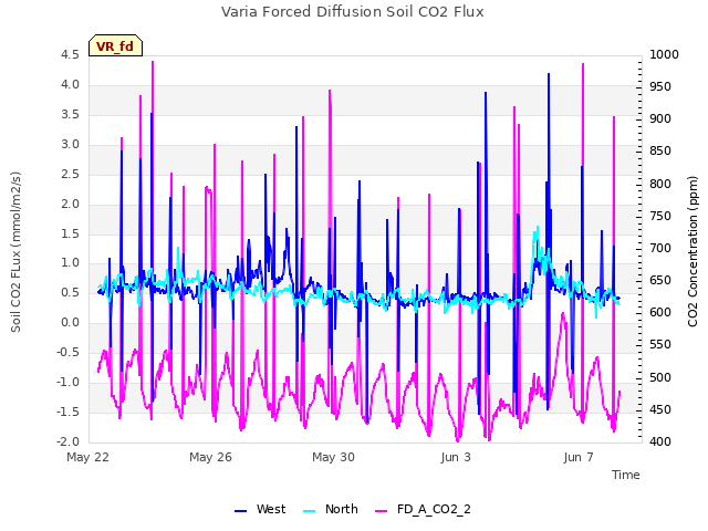 Explore the graph:Varia Forced Diffusion Soil CO2 Flux in a new window