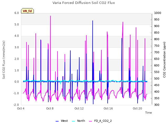 Explore the graph:Varia Forced Diffusion Soil CO2 Flux in a new window