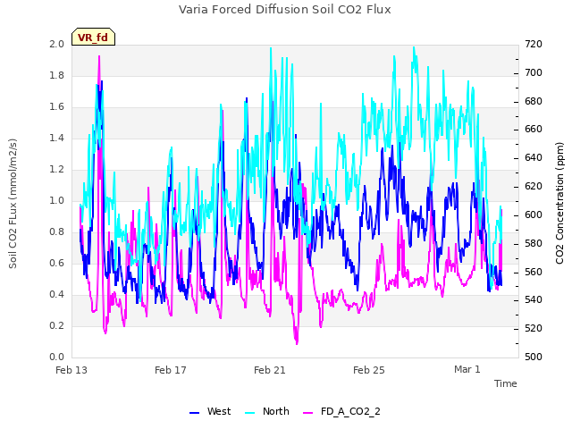 Explore the graph:Varia Forced Diffusion Soil CO2 Flux in a new window