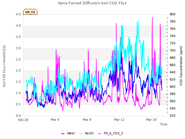 Explore the graph:Varia Forced Diffusion Soil CO2 Flux in a new window