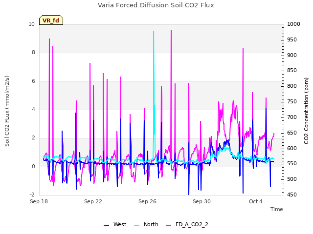 Explore the graph:Varia Forced Diffusion Soil CO2 Flux in a new window