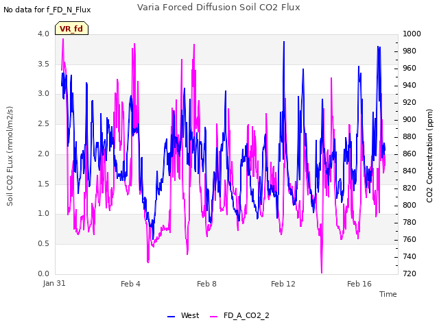 Explore the graph:Varia Forced Diffusion Soil CO2 Flux in a new window