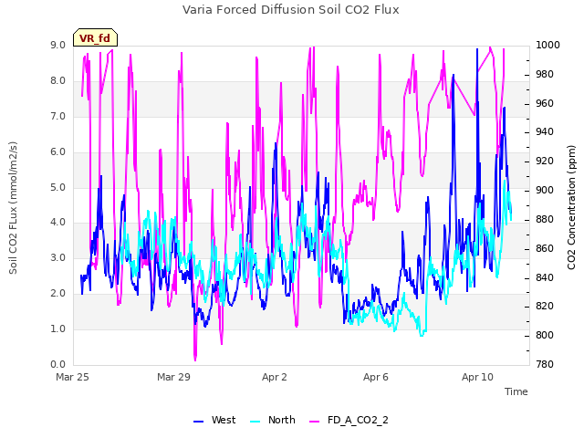 Explore the graph:Varia Forced Diffusion Soil CO2 Flux in a new window