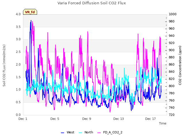 Explore the graph:Varia Forced Diffusion Soil CO2 Flux in a new window