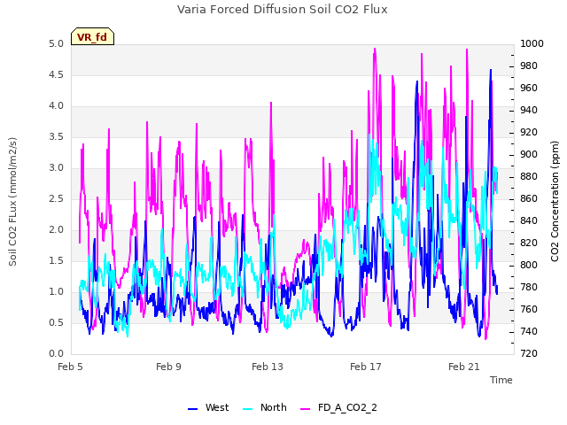 Explore the graph:Varia Forced Diffusion Soil CO2 Flux in a new window