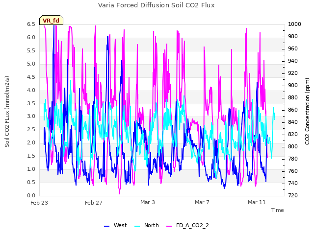Explore the graph:Varia Forced Diffusion Soil CO2 Flux in a new window
