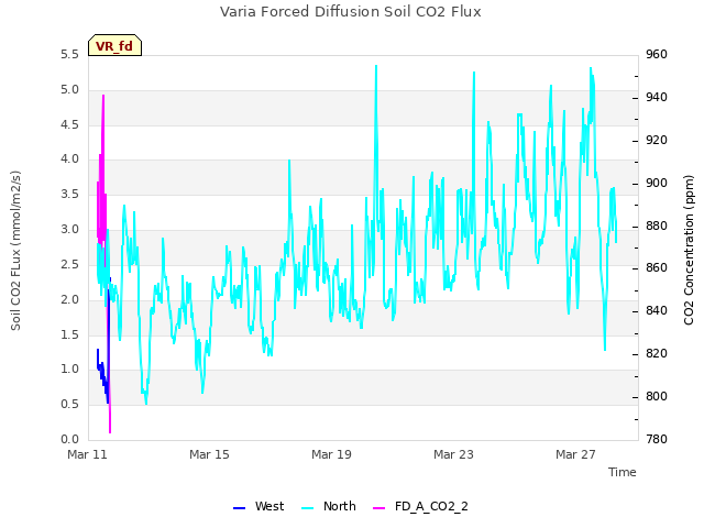 Explore the graph:Varia Forced Diffusion Soil CO2 Flux in a new window