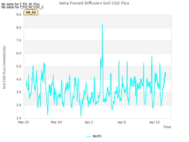 Explore the graph:Varia Forced Diffusion Soil CO2 Flux in a new window