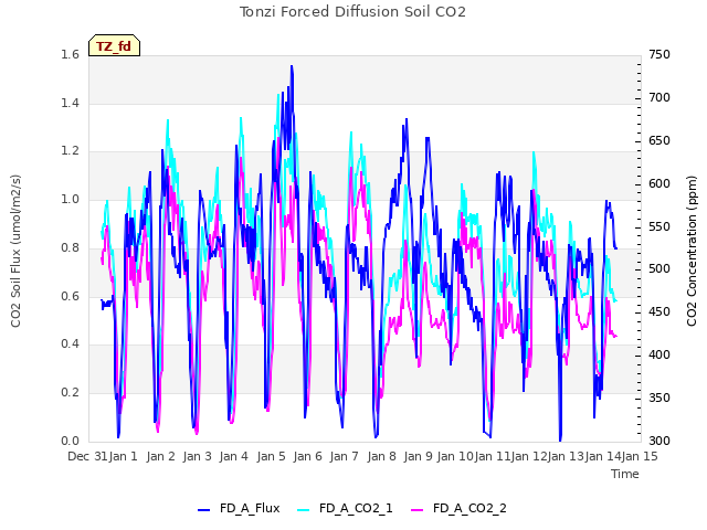 plot of Tonzi Forced Diffusion Soil CO2