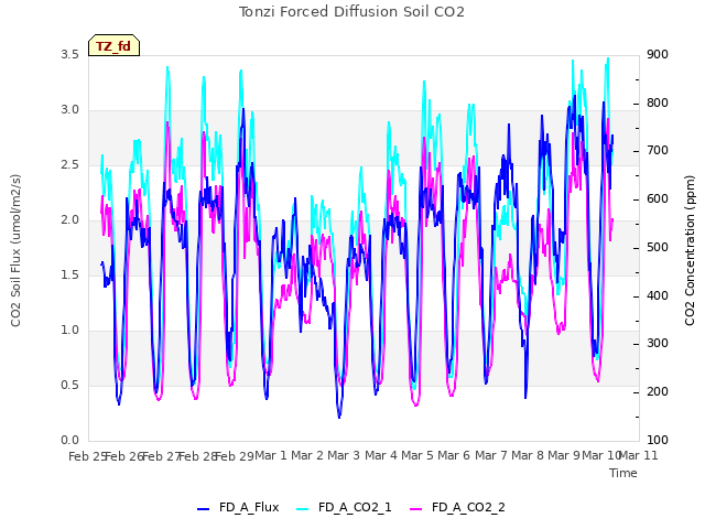 plot of Tonzi Forced Diffusion Soil CO2