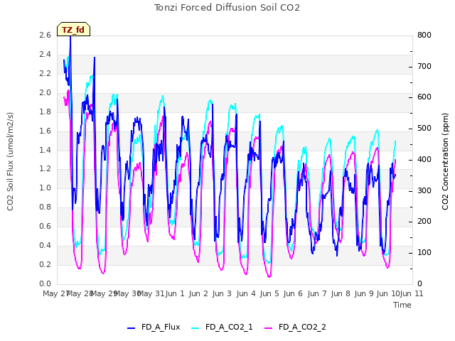 plot of Tonzi Forced Diffusion Soil CO2