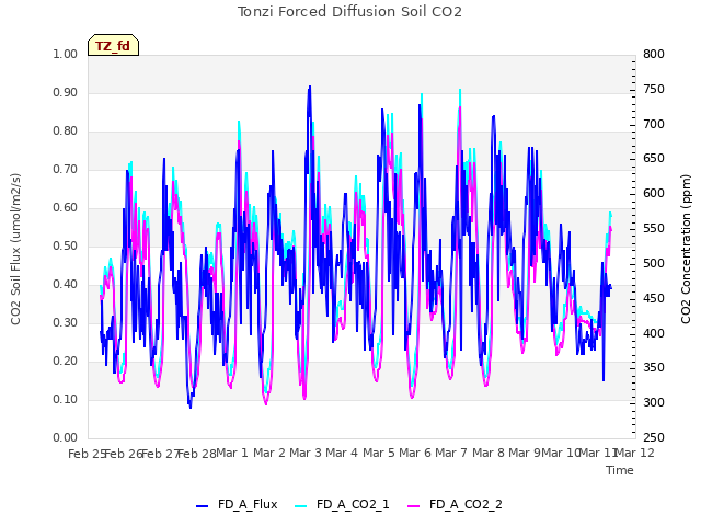 plot of Tonzi Forced Diffusion Soil CO2