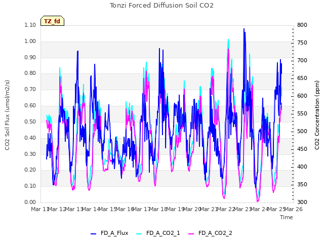 plot of Tonzi Forced Diffusion Soil CO2