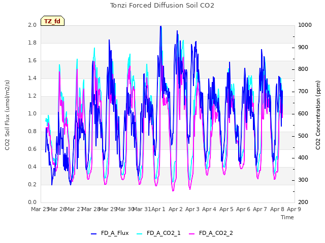 plot of Tonzi Forced Diffusion Soil CO2