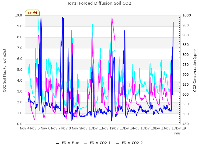 plot of Tonzi Forced Diffusion Soil CO2