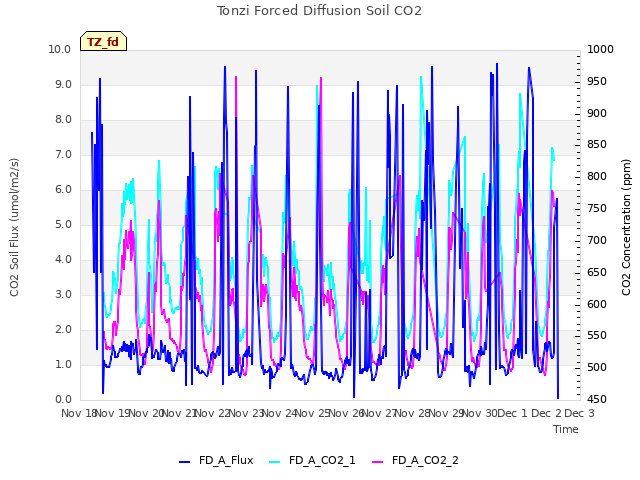 plot of Tonzi Forced Diffusion Soil CO2