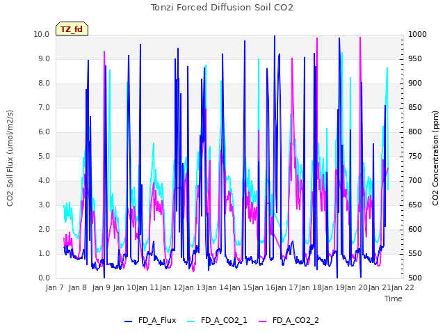 plot of Tonzi Forced Diffusion Soil CO2