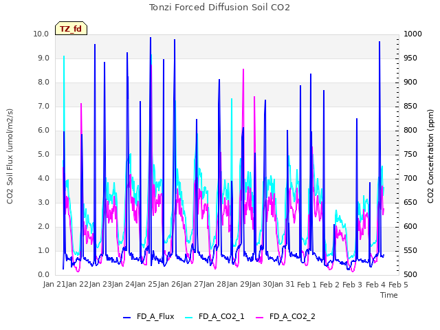 plot of Tonzi Forced Diffusion Soil CO2