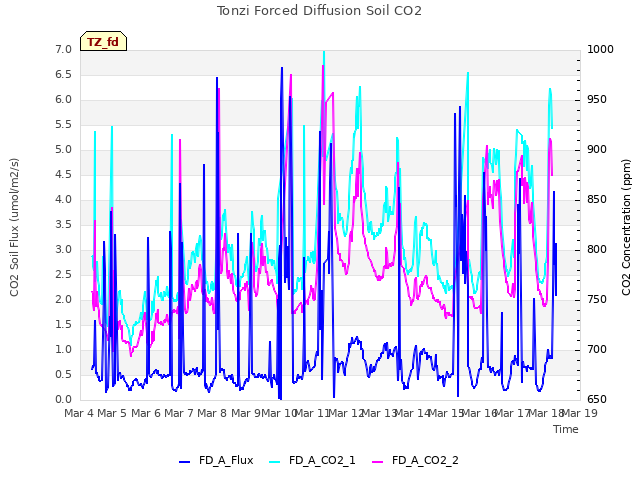 plot of Tonzi Forced Diffusion Soil CO2