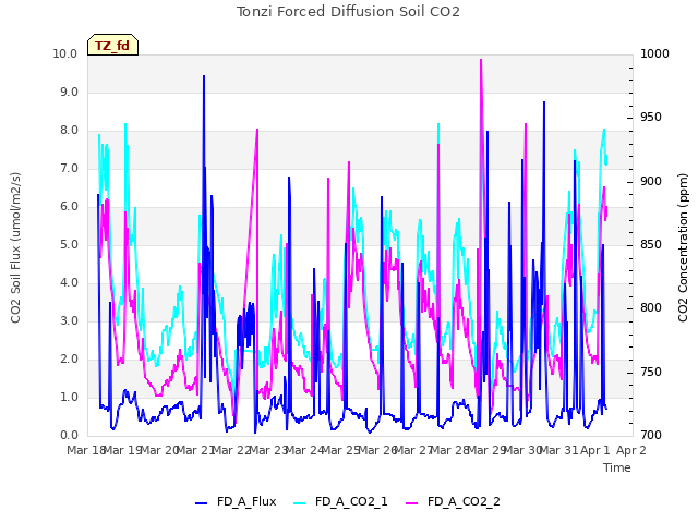 plot of Tonzi Forced Diffusion Soil CO2