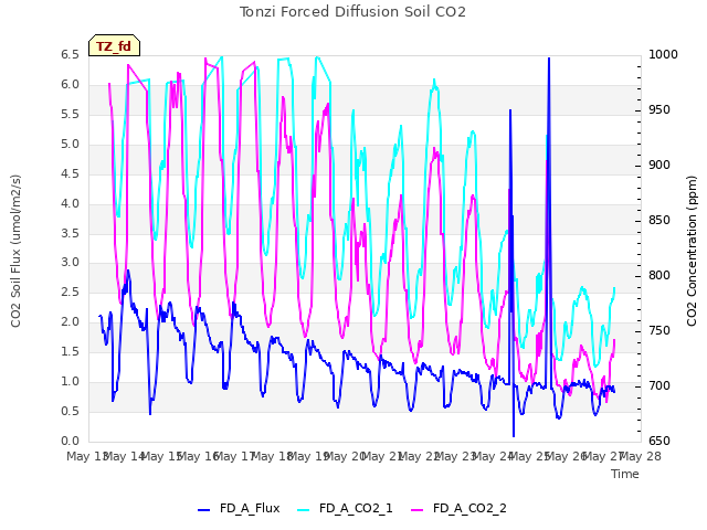plot of Tonzi Forced Diffusion Soil CO2