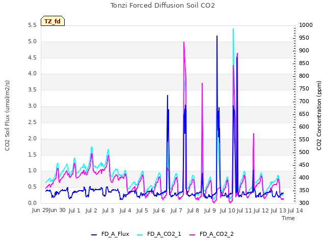 plot of Tonzi Forced Diffusion Soil CO2
