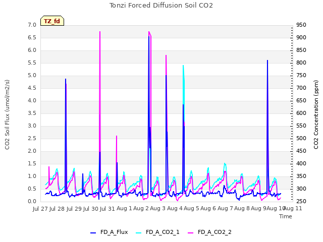 plot of Tonzi Forced Diffusion Soil CO2
