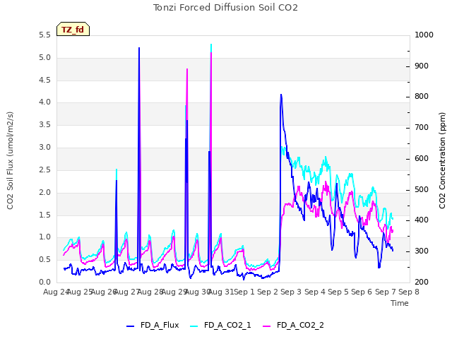 plot of Tonzi Forced Diffusion Soil CO2