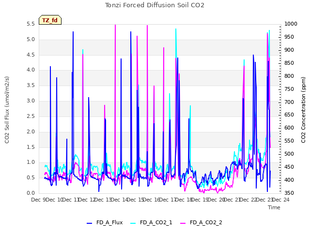 plot of Tonzi Forced Diffusion Soil CO2