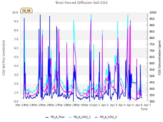 plot of Tonzi Forced Diffusion Soil CO2