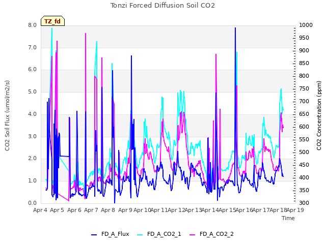 plot of Tonzi Forced Diffusion Soil CO2