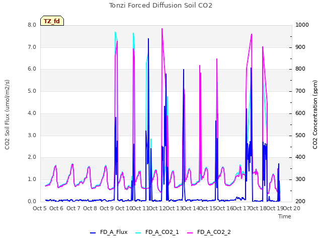 plot of Tonzi Forced Diffusion Soil CO2