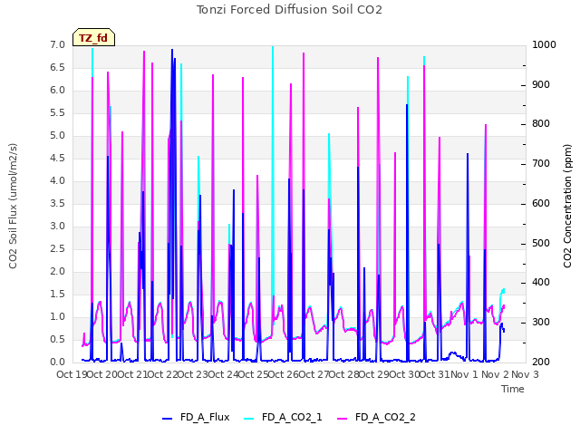 plot of Tonzi Forced Diffusion Soil CO2