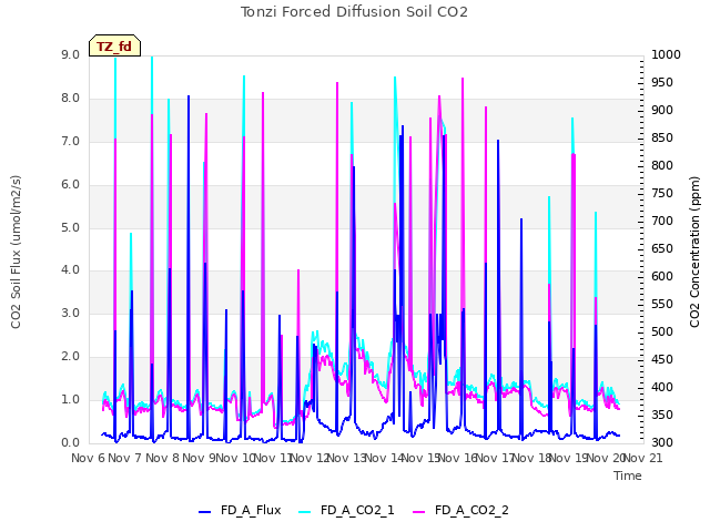 plot of Tonzi Forced Diffusion Soil CO2